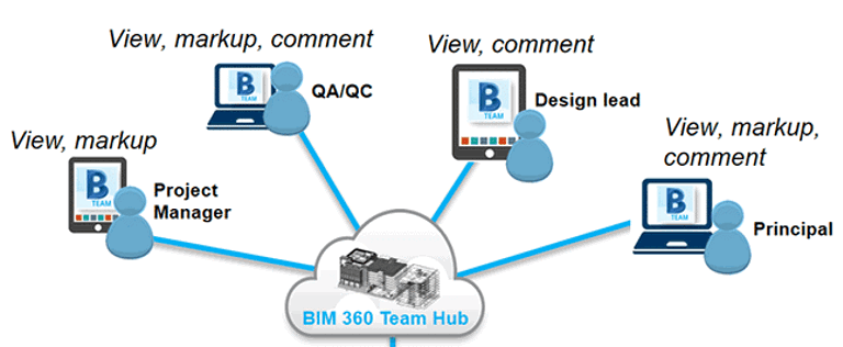 Using BIM 360 Team with Linked Models & Sheets | Symetri.ie